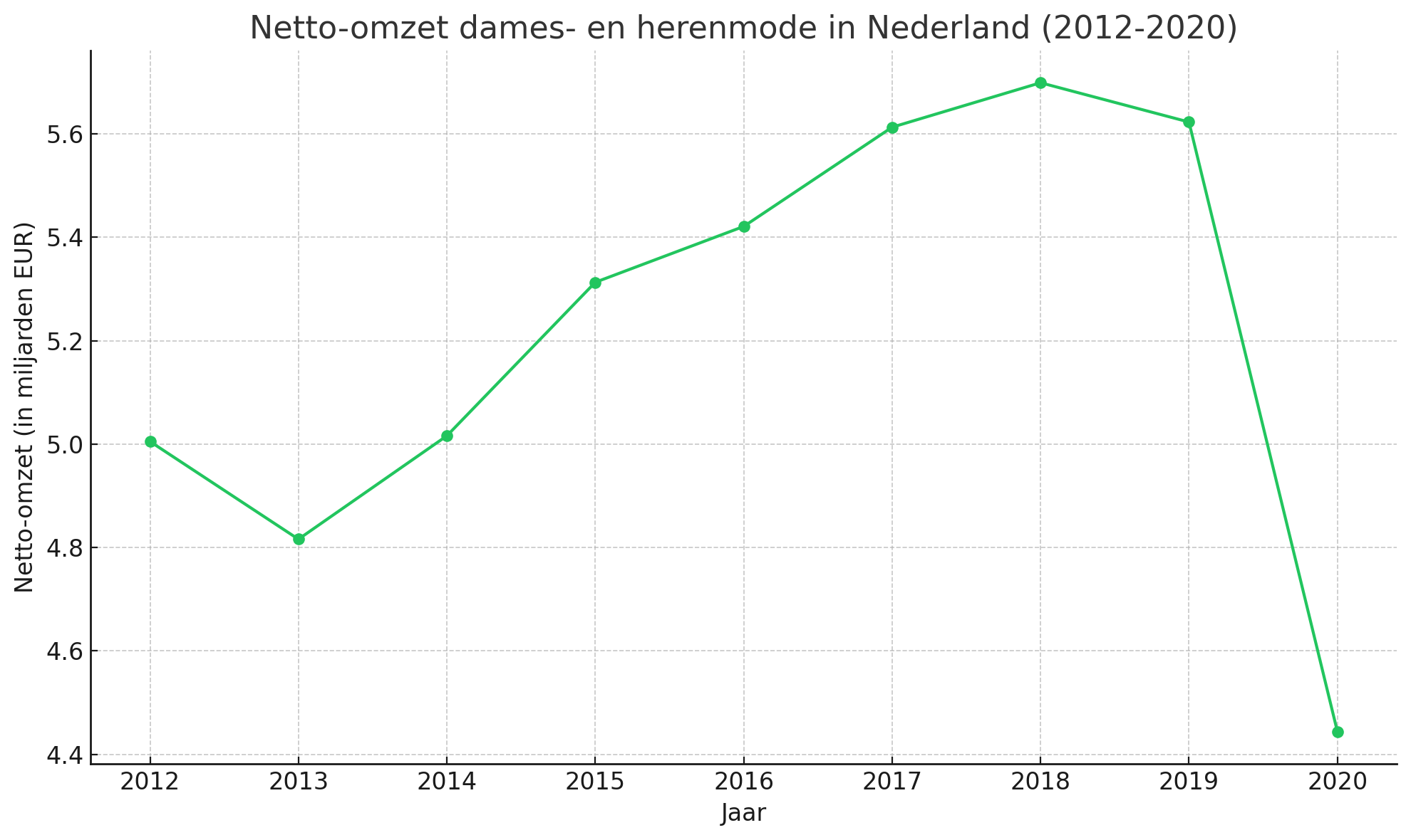 Netto omzet dames en herenmode in Nederland